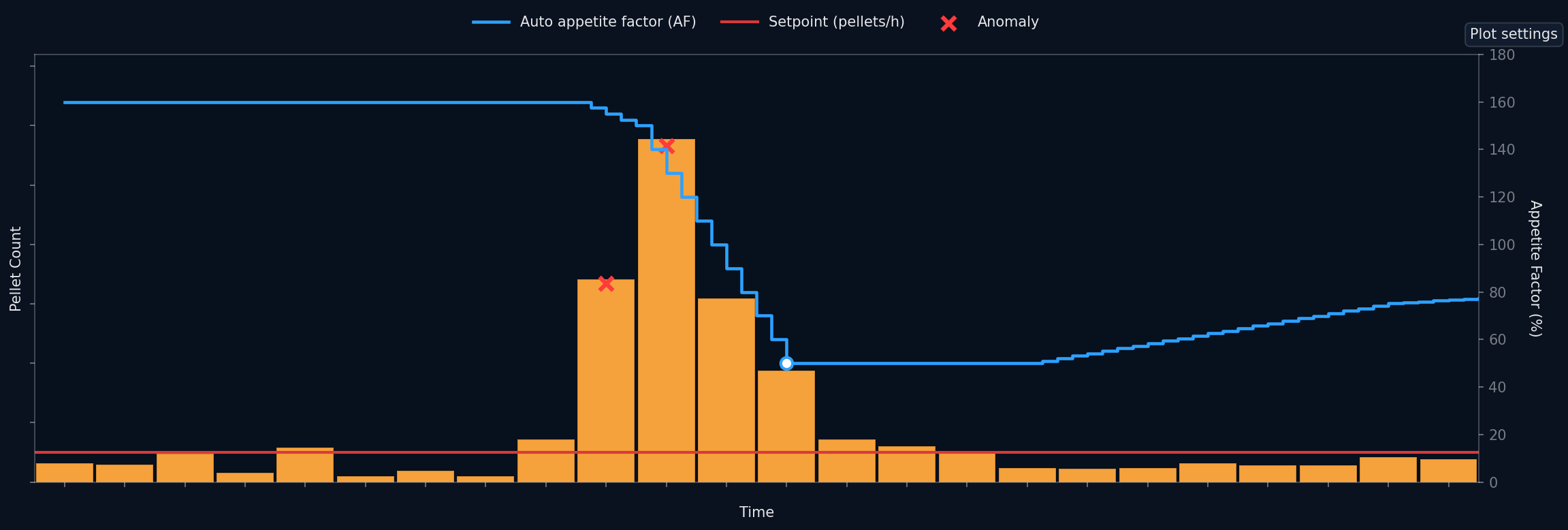 Graph showing pellet counts and automatic appetite factor control over time
